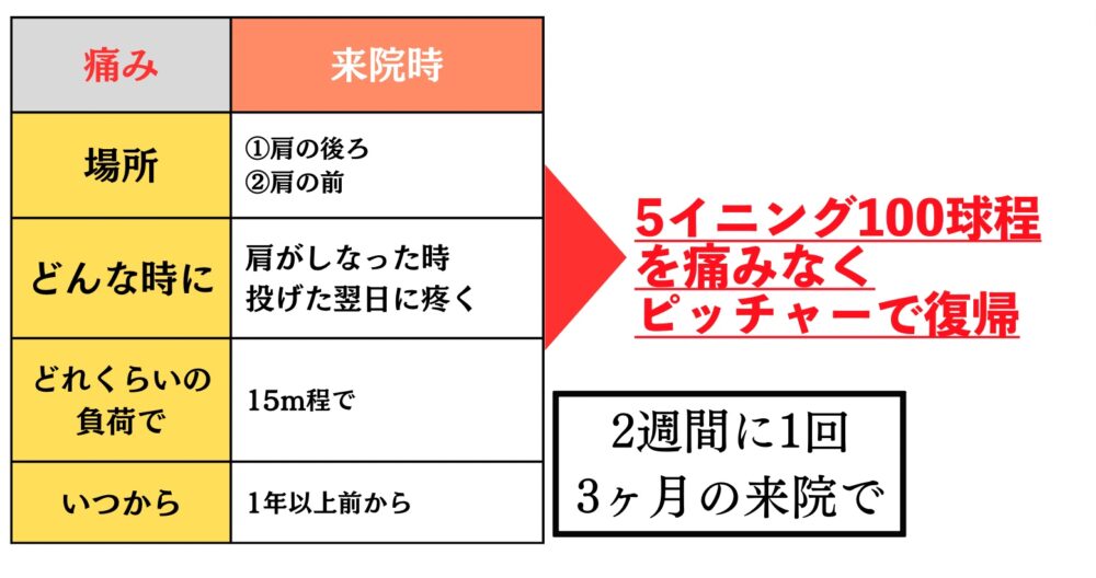 野球 肩・ひじ・腰の鍛え方と治し方: 思いきり野球ができる身体